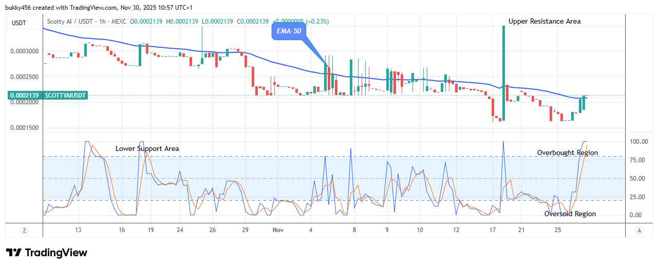 Scotty The AI Price Prediction: SCOTTYAIUSDT Price Shows Sign of Upward Retracement