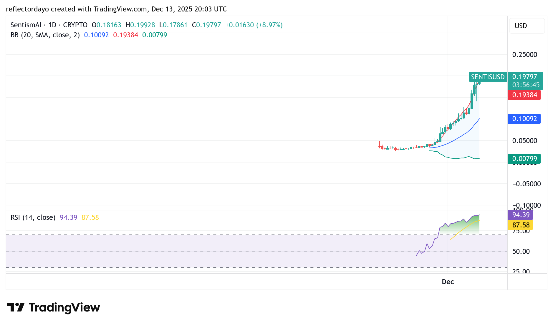 Top Five Trending Coins for December 13: FOLKS , SENTIS, ESPORTS, BEAT, MSI