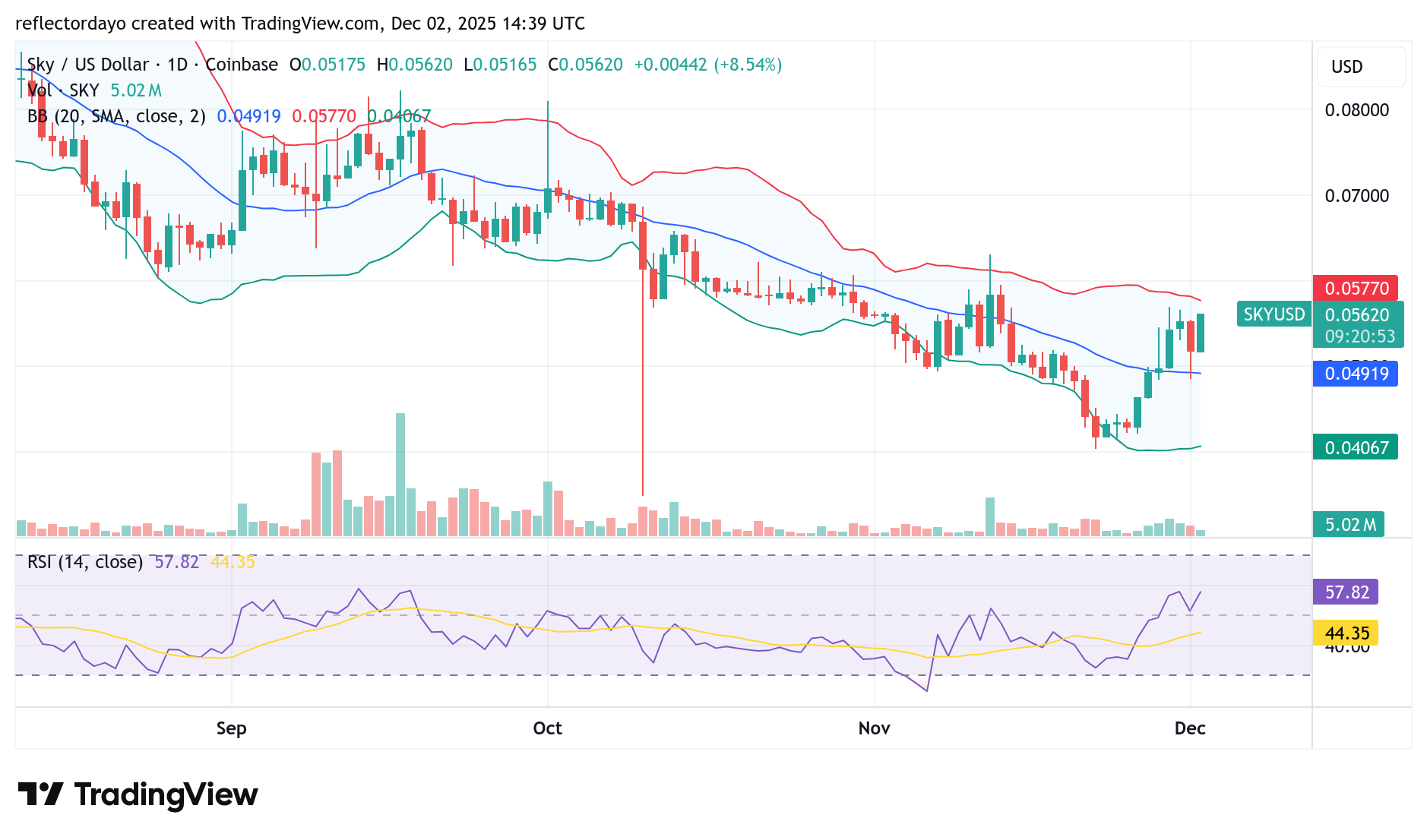 Sky (Prev. Maker) (SKY/USD) Settles at Higher Support
