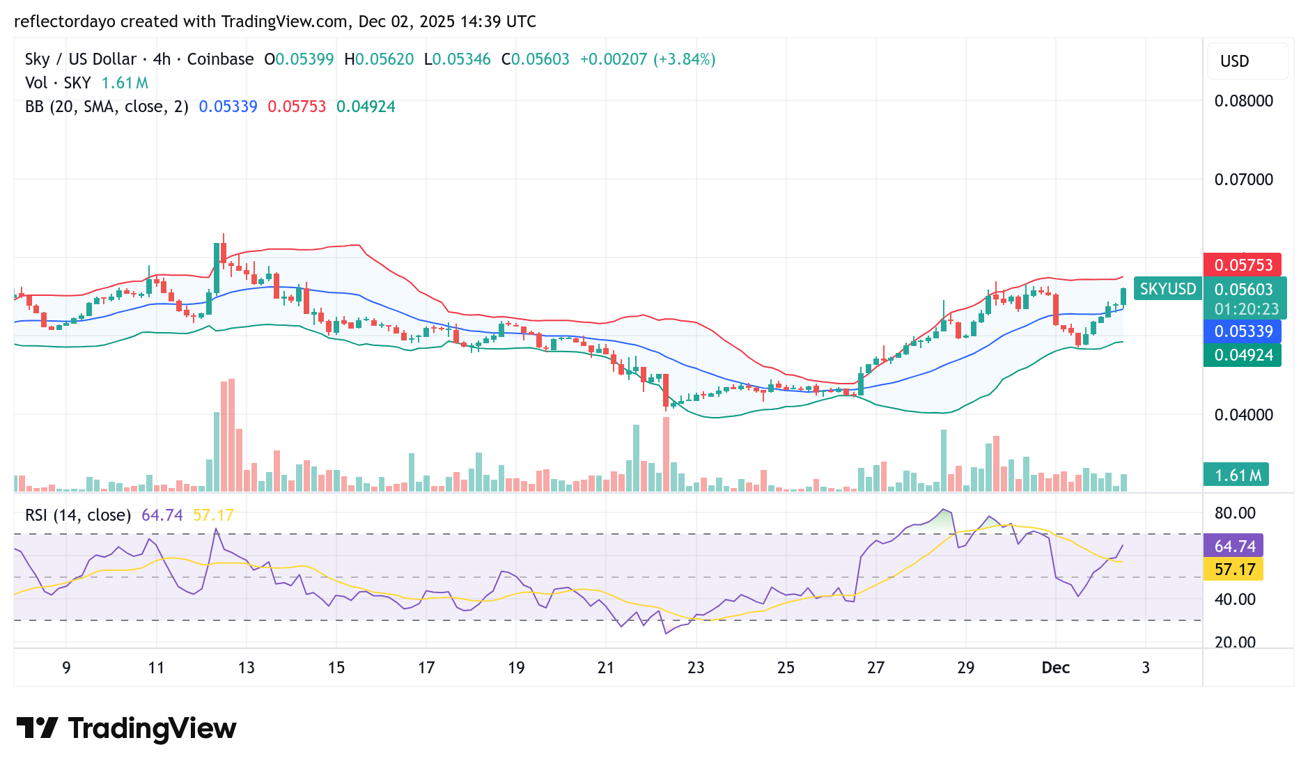 Sky (Prev. Maker) (SKY/USD) Settles at Higher Support