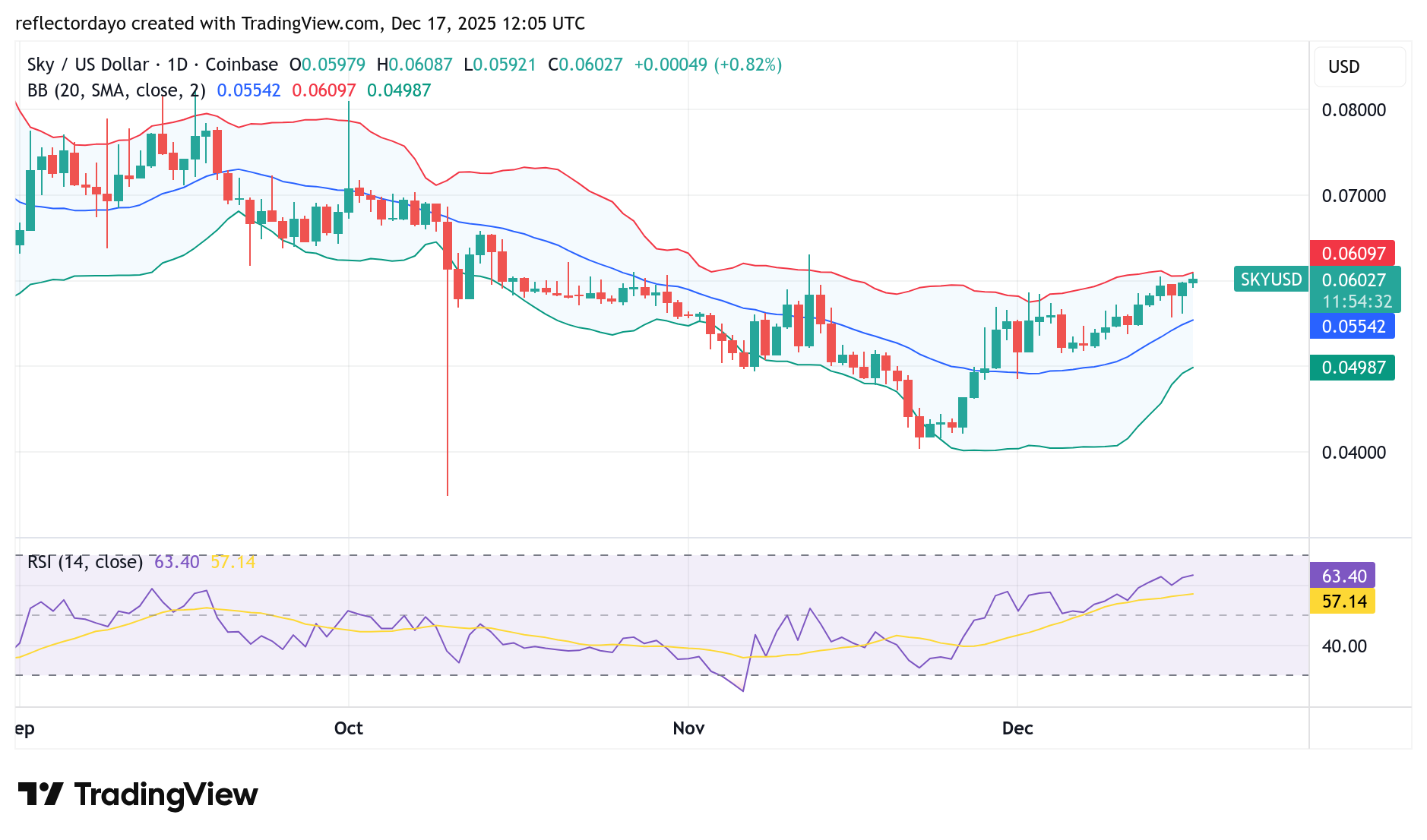 Sky (Prev. Maker) Bullish Momentum Capped at $0.06