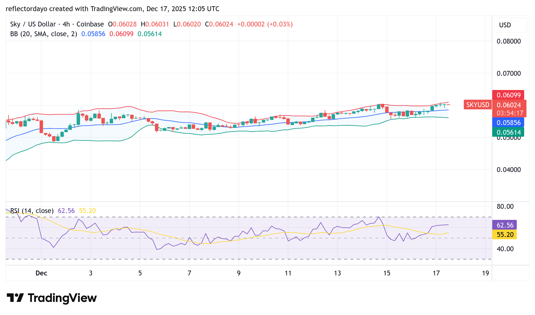 Sky (Prev. Maker) Bullish Momentum Capped at $0.06