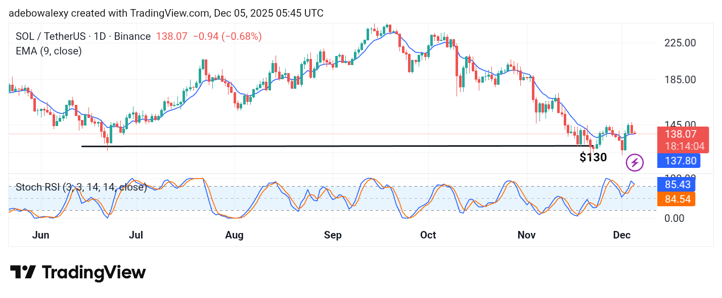 Solana (SOL) Price Prediction: SOL/USDT Moderate Downward Retracement Hits a Break