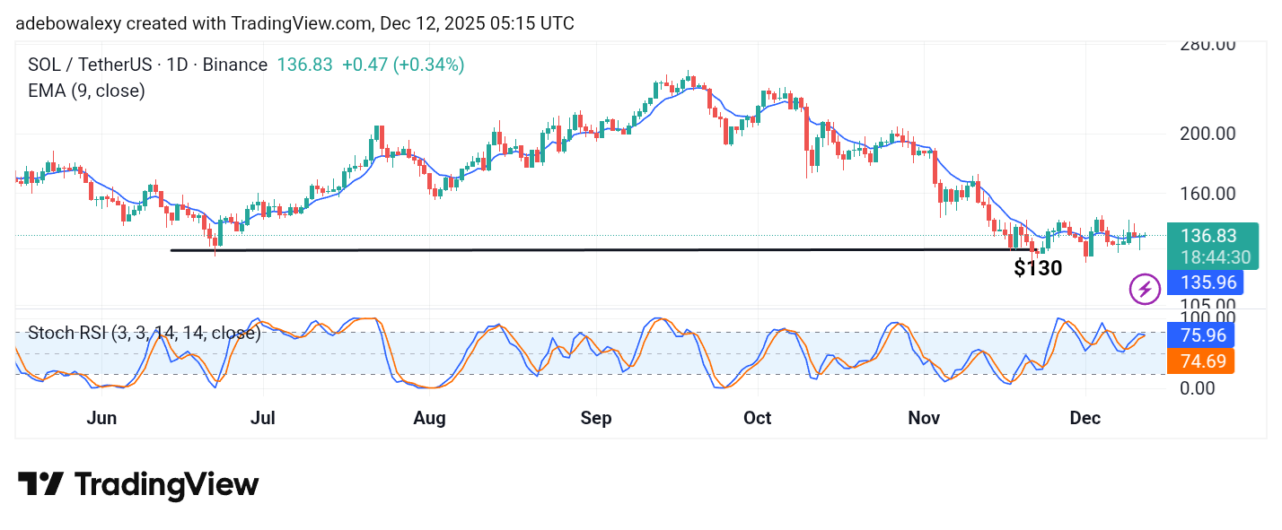 Solana (SOL) Price Prediction: SOL/USDT Hangs Around the $135 Threshold