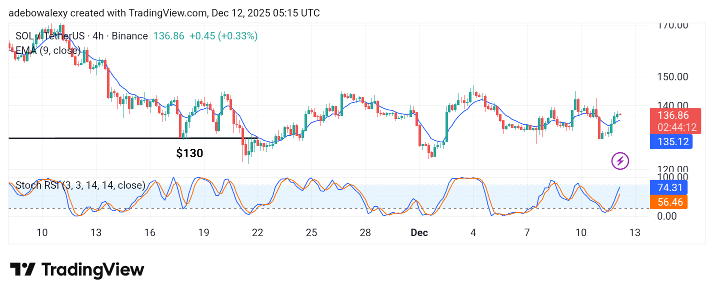 Solana (SOL) Price Prediction: SOL/USDT Hangs Around the $135 Threshold