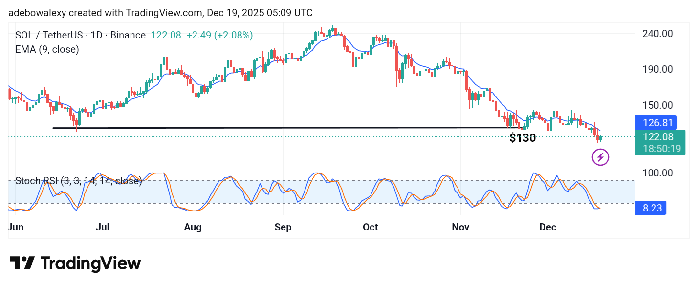 Solana (SOL) Price Prediction: SOL/USDT Eyes the $120 Mark