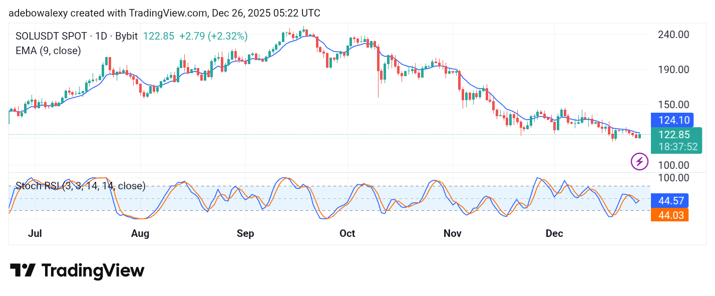 Solana (SOL) Price Prediction: SOL/USDT Generally Stays on Track Toward the $120 Threshold
