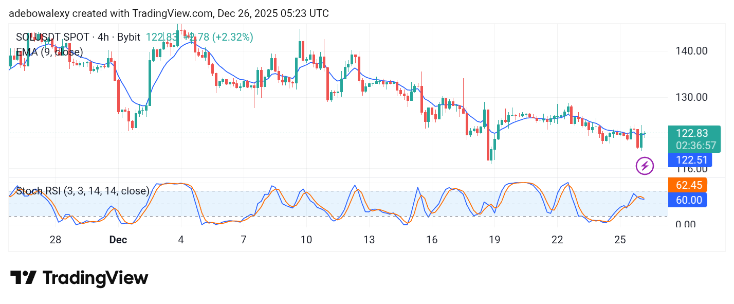 Solana (SOL) Price Prediction: SOL/USDT Generally Stays on Track Toward the $120 Threshold