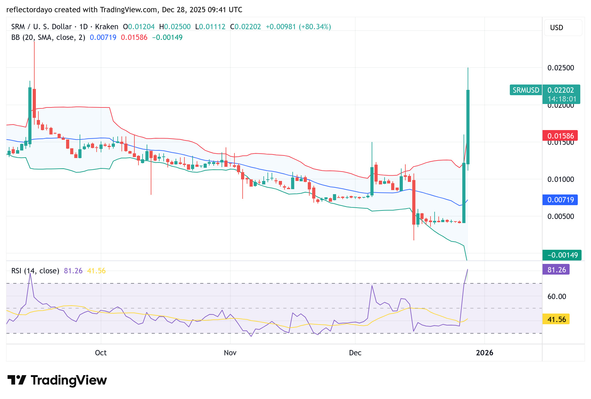 Top Five Trending Coins for December 28: RTX, RVV, VELO, ESPORTS, SRM