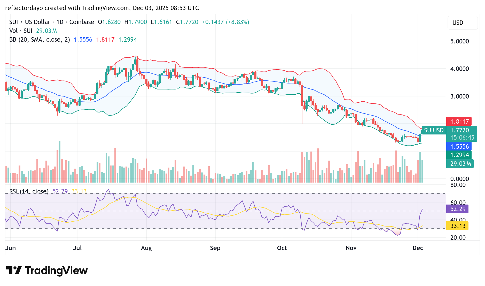 Sui Market (SUI/USD) May Be Ending Its Downtrend at $1.36