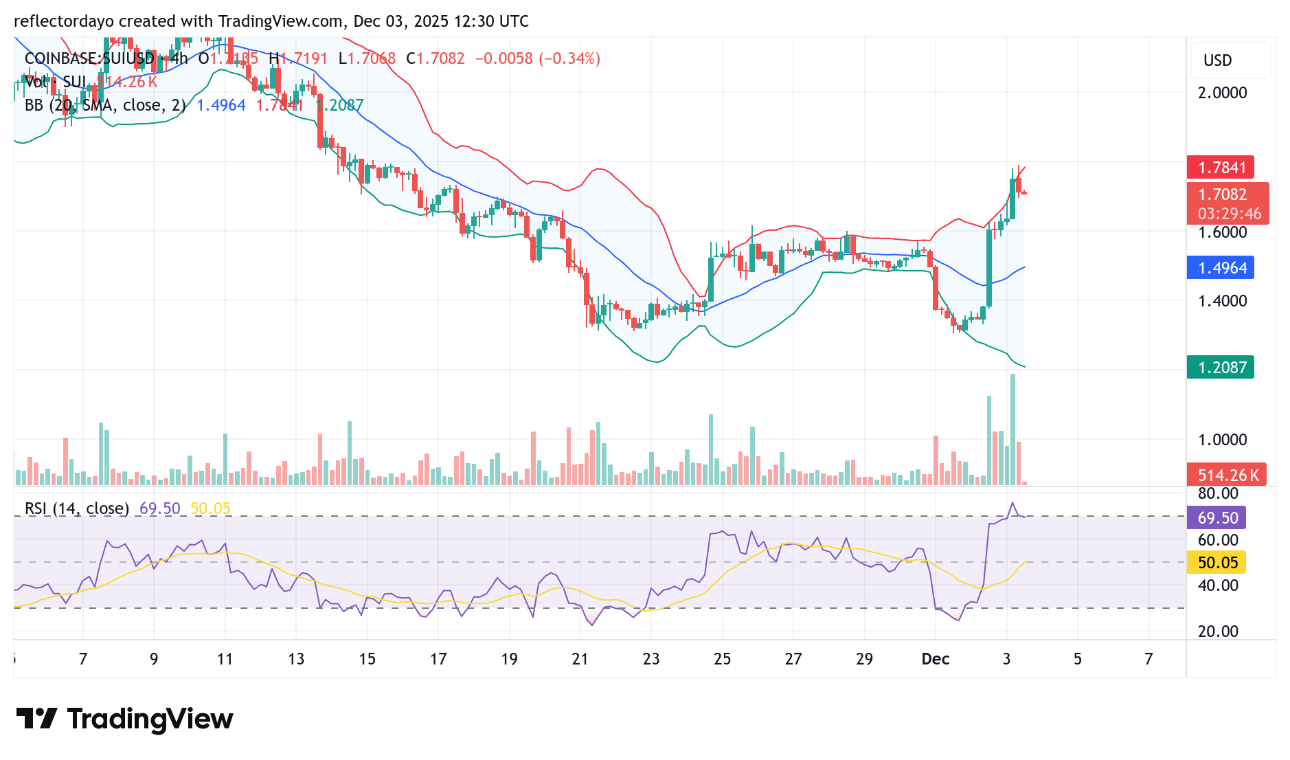 Sui Market (SUI/USD) May Be Ending Its Downtrend at $1.36