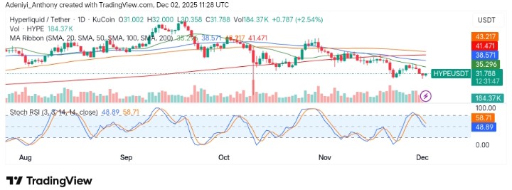 Hyperliquid (HYPE/USDT) Sees Price Recovery Amidst Market Consolidation