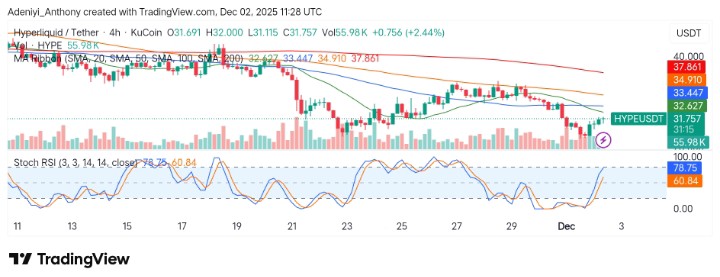 Hyperliquid (HYPE/USDT) Sees Price Recovery Amidst Market Consolidation