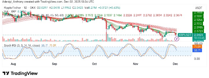 XRP (XRP/USDT) Faces Resistance at $2.12 Amid Bearish Sentiment