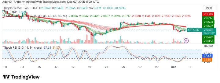 XRP (XRP/USDT) Faces Resistance at $2.12 Amid Bearish Sentiment