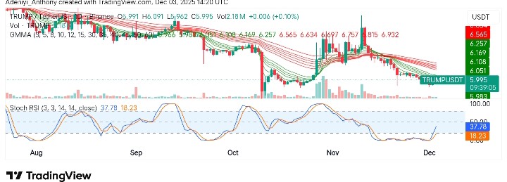 Official Trump (TRUMP/USDT) Seeing Bullish Momentum as Price Goes Up