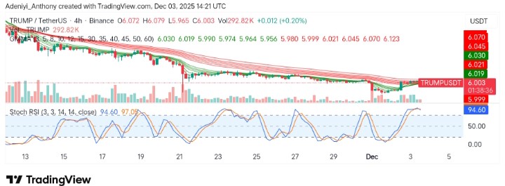 Official Trump (TRUMP/USDT) Seeing Bullish Momentum as Price Goes UpOfficial Trump (TRUMP/USDT) Seeing Bullish Momentum as Price Goes Up