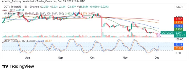 Polkadot (DOT/USDT) Shows Signs of Potential Recovery After Extended Downtrend