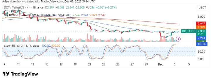 Polkadot (DOT/USDT) Shows Signs of Potential Recovery After Extended Downtrend