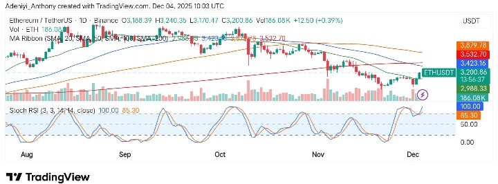 Ethereum (ETH/USDT) Sees Bullish Reversal as Momentum Builds Near Support Level
