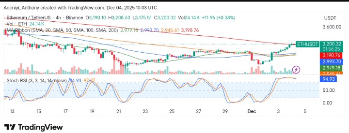 Ethereum (ETH/USDT) Sees Bullish Reversal as Momentum Builds Near Support Level