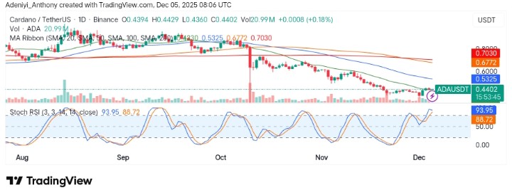 Cardano (ADA/USDT) Faces Major Resistance as It Struggles to Push Higher