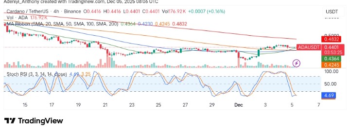 Cardano (ADA/USDT) Faces Major Resistance as It Struggles to Push Higher