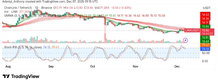 Chainlink (LINK/USDT) Uptrend Strengthens Amid Breakout