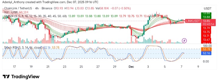 Chainlink (LINK/USDT) Uptrend Strengthens Amid Breakout