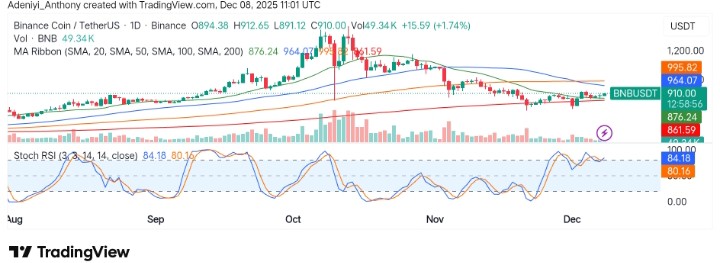 BNB (BNB/USDT) Surges Amid Technical Breakout, Reclaiming Key Support