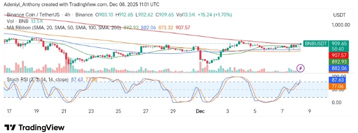 BNB (BNB/USDT) Surges Amid Technical Breakout, Reclaiming Key Support