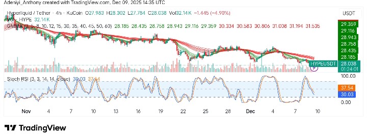Hyperliquid (HYPE/USDT) Displays Bearish Trend Amid Declining Volume
