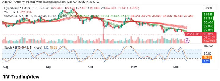 Hyperliquid (HYPE/USDT) Displays Bearish Trend Amid Declining Volume