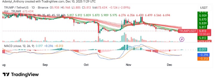 Official Trump (TRUMP/USDT) Faces Steady Decline, Awaiting Key Breakthrough