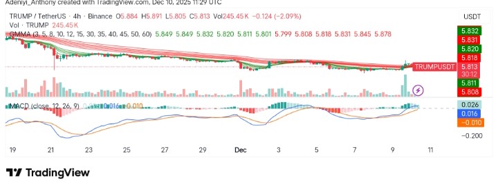 Official Trump (TRUMP/USDT) Faces Steady Decline, Awaiting Key Breakthrough