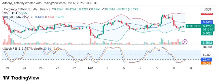 Cardano (ADA/USDT) Struggles With Resistance Amid Market Pressure