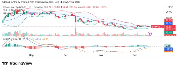 Chainlink (LINK/USDT) Consolidates Near Key Demand as Momentum Tries to Flip Bullish