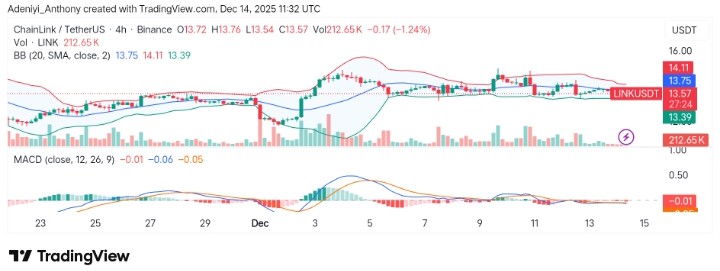 Chainlink (LINK/USDT) Consolidates Near Key Demand as Momentum Tries to Flip Bullish