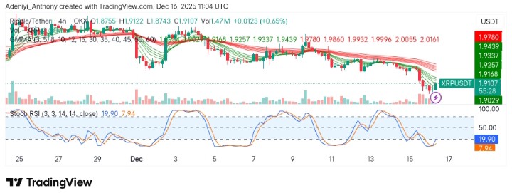 XRP (XRP/USDT) Faces Consolidation as Key Resistance Holds