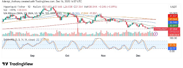 Hyperliquid (HYPE/USDT) Faces Strong Resistance at Key Moving Averages