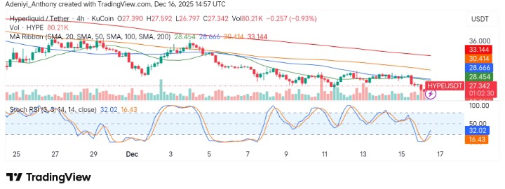 Hyperliquid (HYPE/USDT) Faces Strong Resistance at Key Moving Averages