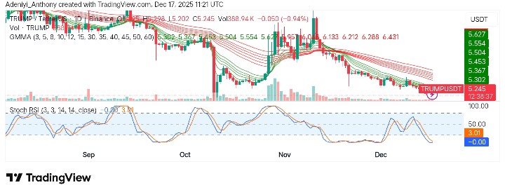 Official Trump (TRUMP/USDT) Facing Strong Resistance Amid Weak Sentiment
