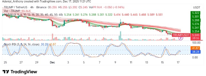 Official Trump (TRUMP/USDT) Facing Strong Resistance Amid Weak Sentiment