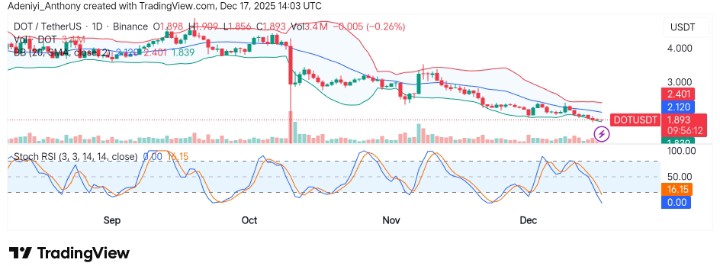 Polkadot (DOT/USDT) Sights Potential Breakout Amid Consolidation