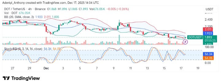 Polkadot (DOT/USDT) Sights Potential Breakout Amid Consolidation