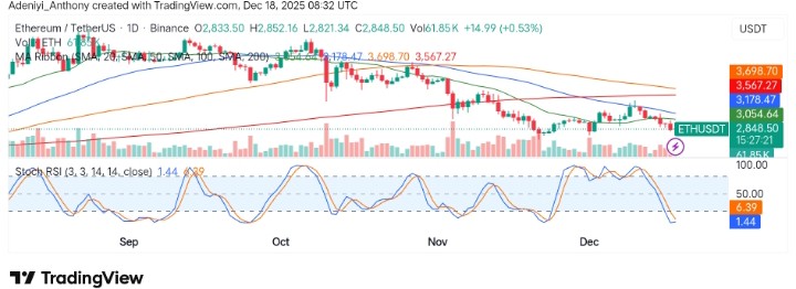 Ethereum (ETH/USDT) Struggling at Key Resistance Levels Amid Mixed Momentum