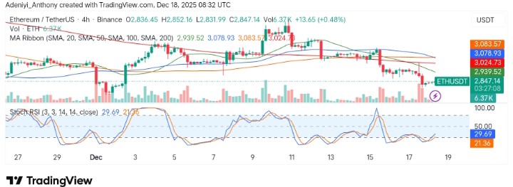 Ethereum (ETH/USDT) Struggling at Key Resistance Levels Amid Mixed Momentum