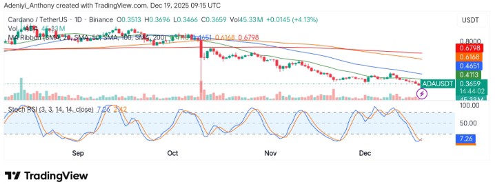 Cardano (ADA/USDT) Bearish Momentum Approaches Key Support Level
