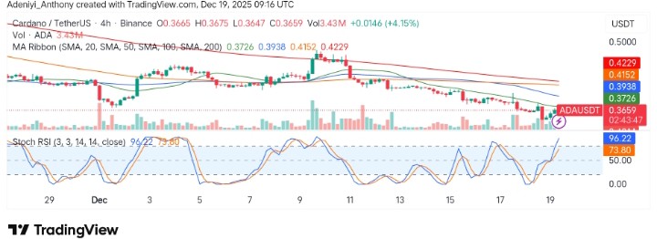 Cardano (ADA/USDT) Bearish Momentum Approaches Key Support Level