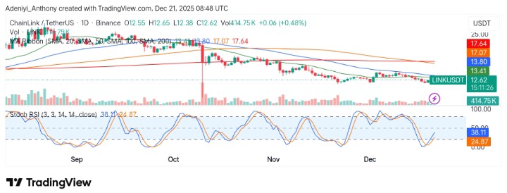ChainLink (LINK/USDT) Faces Resistance at Key Levels: What's Next?